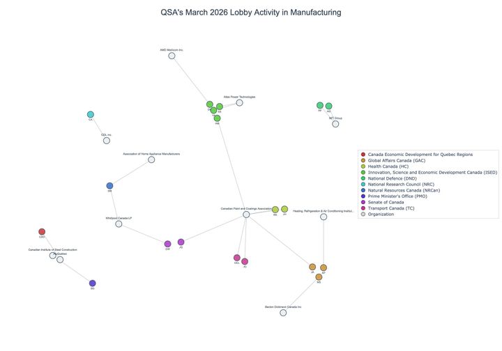 Lobbying on Manufacturing - Ottawa (April 2026 edition)
