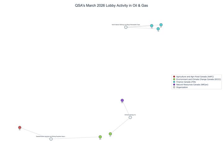 Lobbying on Oil & Gas - Ottawa (April 2026 edition)