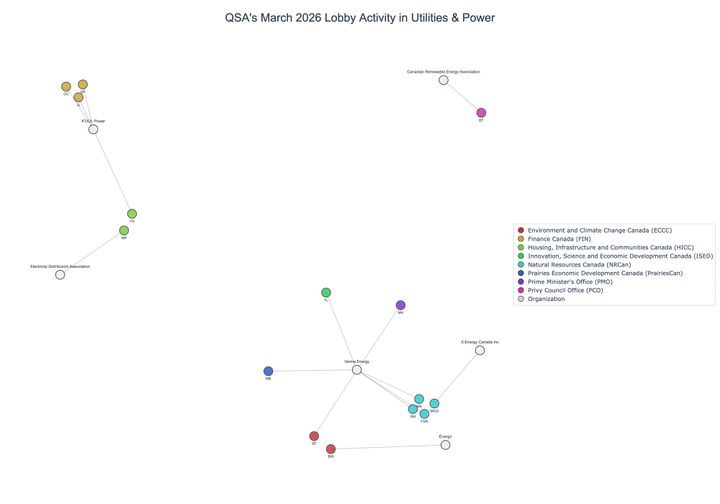 Lobbying on Utilities & Power - Ottawa (April 2026 edition)