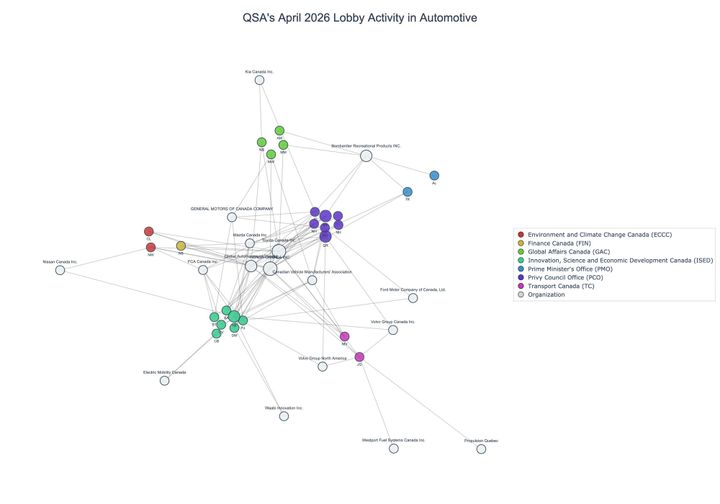 Lobbying on Automotive - Ottawa (May 2026 edition)