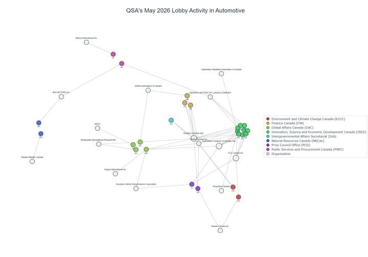 Lobbying on Automotive - Ottawa (June 2026 edition)