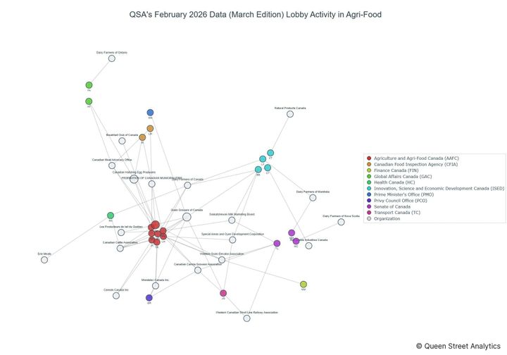 Lobbying on Agri-Food - Ottawa (March 2026 edition)