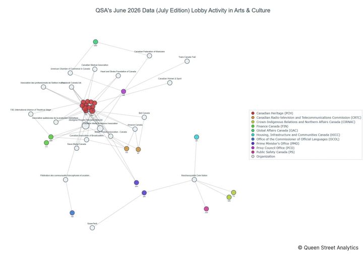 Lobbying on Arts & Culture - Ottawa (July 2026 edition)
