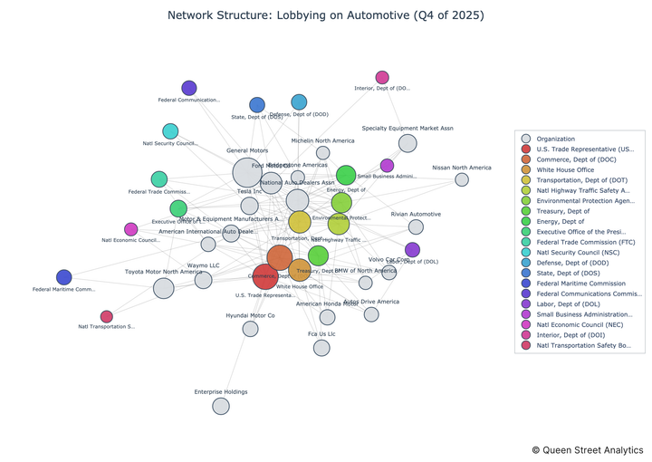 USA Lobbying on Automotive - Washington (Q4 2025)