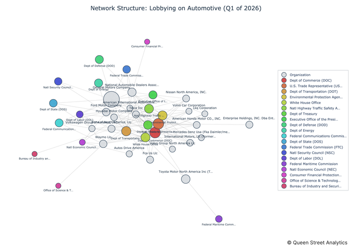 USA Lobbying on Automotive - Washington (Q1 2026)