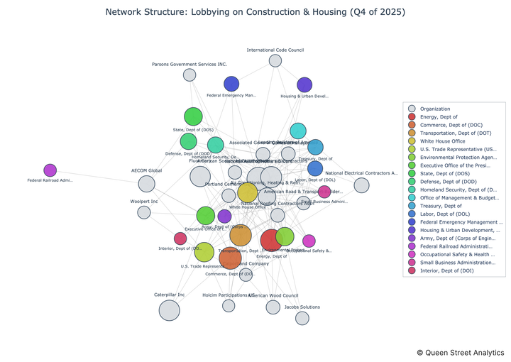 USA Lobbying on Construction & Housing - Washington (Q4 2025)