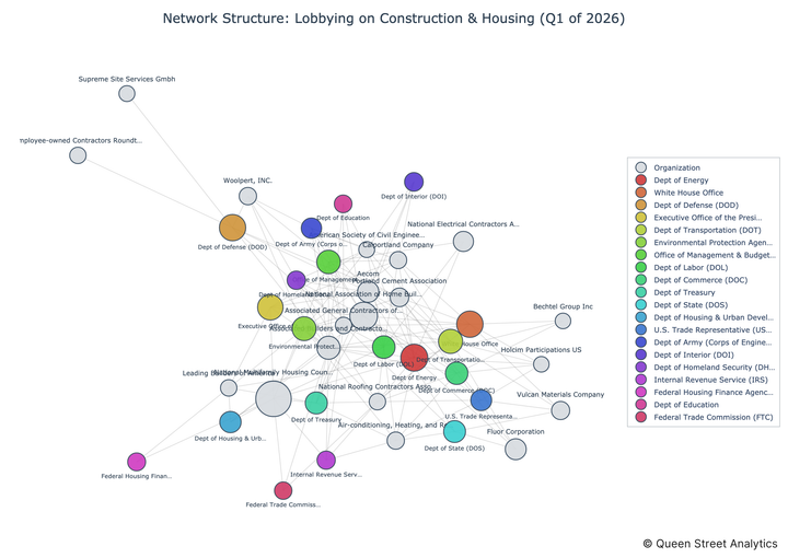 USA Lobbying on Construction & Housing - Washington (Q1 2026)