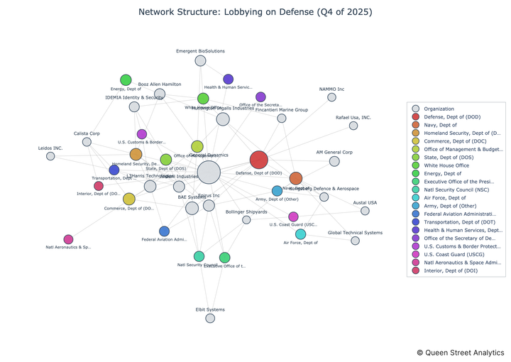 USA Lobbying on Defense - Washington (Q4 2025)