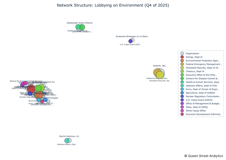 USA Lobbying on Environment - Washington (Q4 2025)