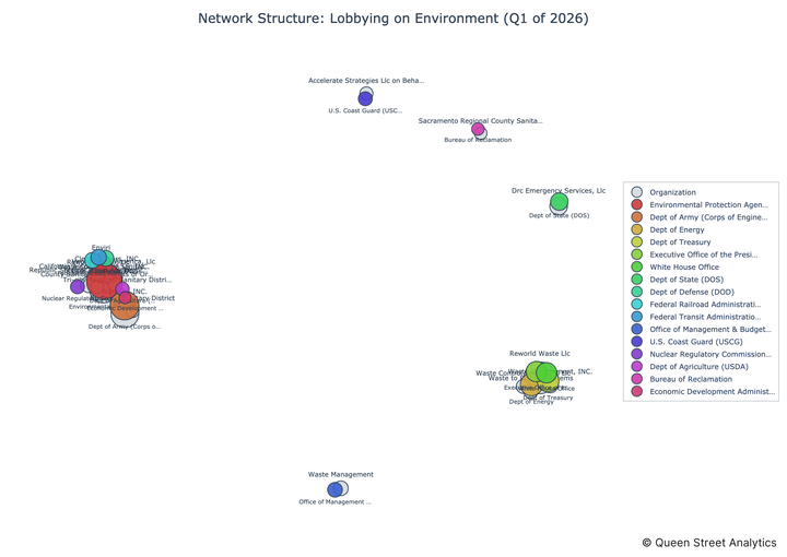 USA Lobbying on Environment - Washington (Q1 2026)