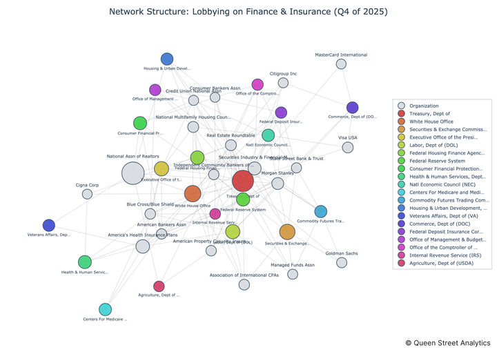 USA Lobbying on Finance & Insurance - Washington (Q4 2025)