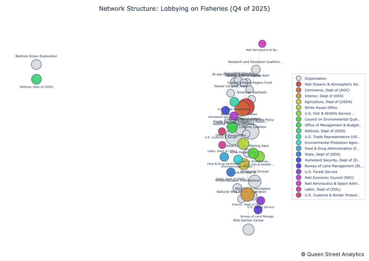 USA Lobbying on Fisheries - Washington (Q4 2025)
