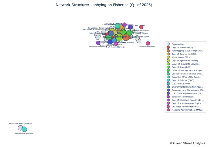 USA Lobbying on Fisheries - Washington (Q1 2026)