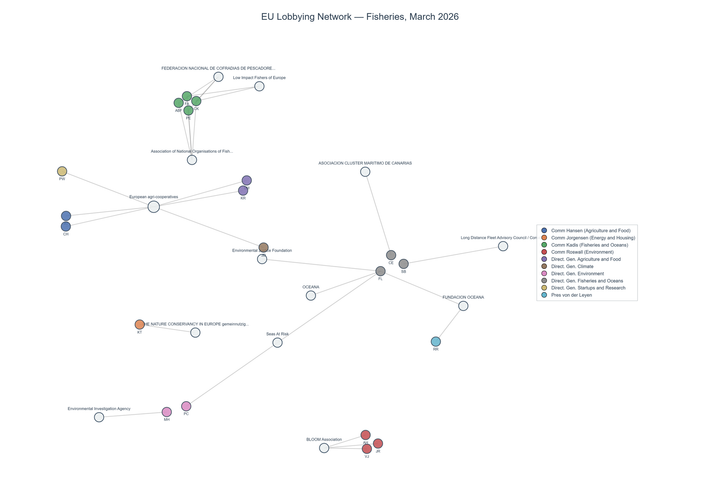 Lobbying on Fisheries - Brussels (April 2026 edition)