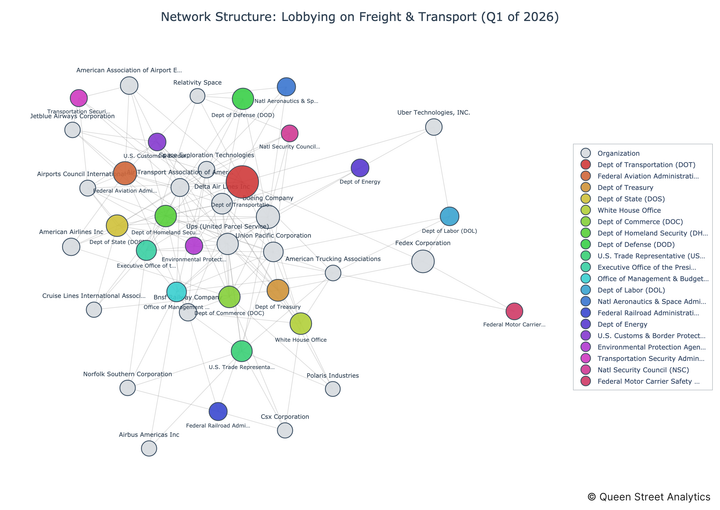 USA Lobbying on Freight & Transport - Washington (Q1 2026)