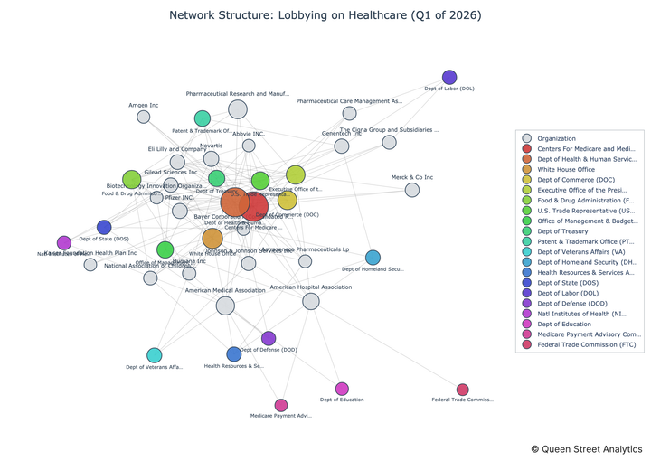USA Lobbying on Healthcare - Washington (Q1 2026)