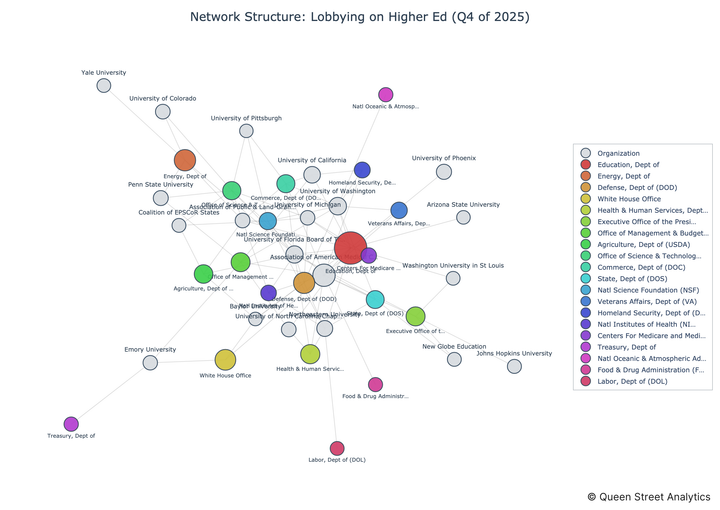 USA Lobbying on Higher Ed - Washington (Q4 2025)