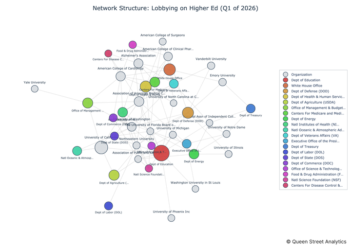 USA Lobbying on Higher Ed - Washington (Q1 2026)