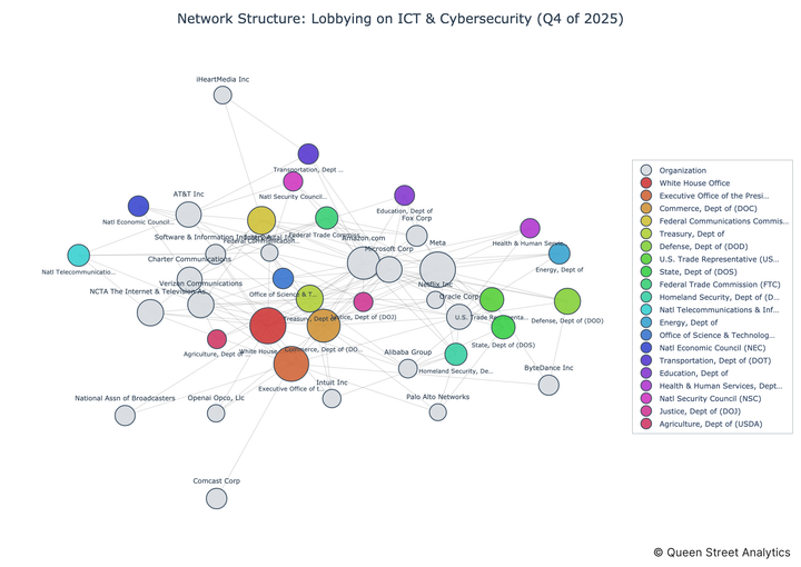 USA Lobbying on ICT & Cybersecurity - Washington (Q4 2025)