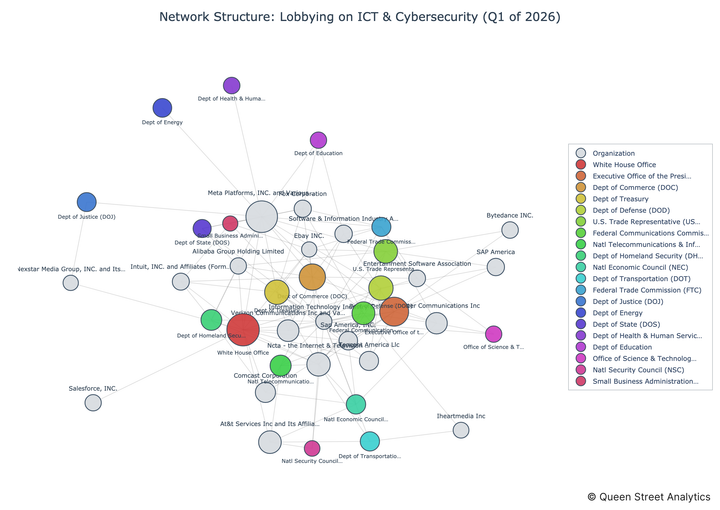 USA Lobbying on ICT & Cybersecurity - Washington (Q1 2026)