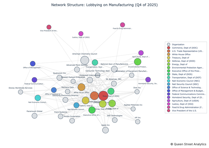 USA Lobbying on Manufacturing - Washington (Q4 2025)