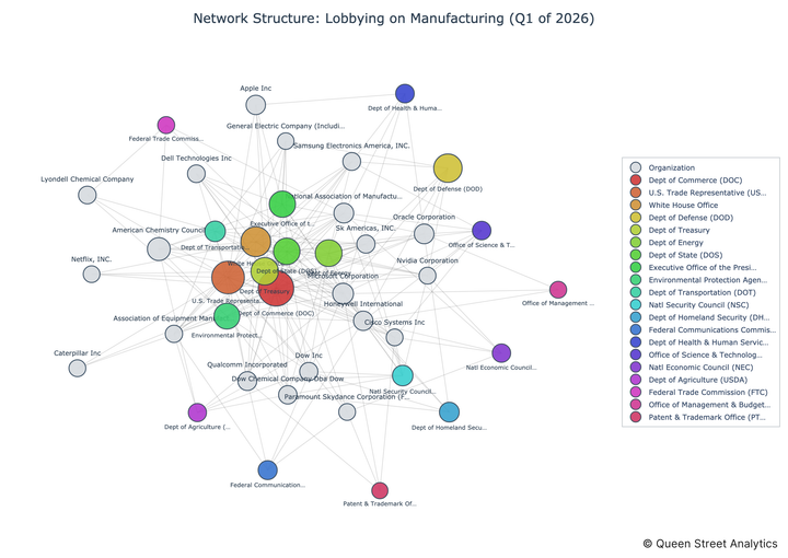 USA Lobbying on Manufacturing - Washington (Q1 2026)