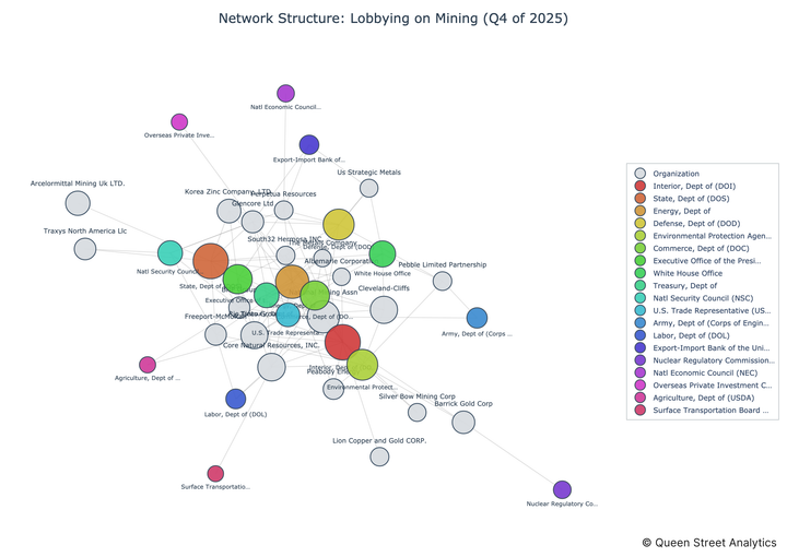 USA Lobbying on Mining - Washington (Q4 2025)