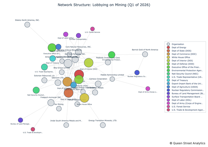 USA Lobbying on Mining - Washington (Q1 2026)