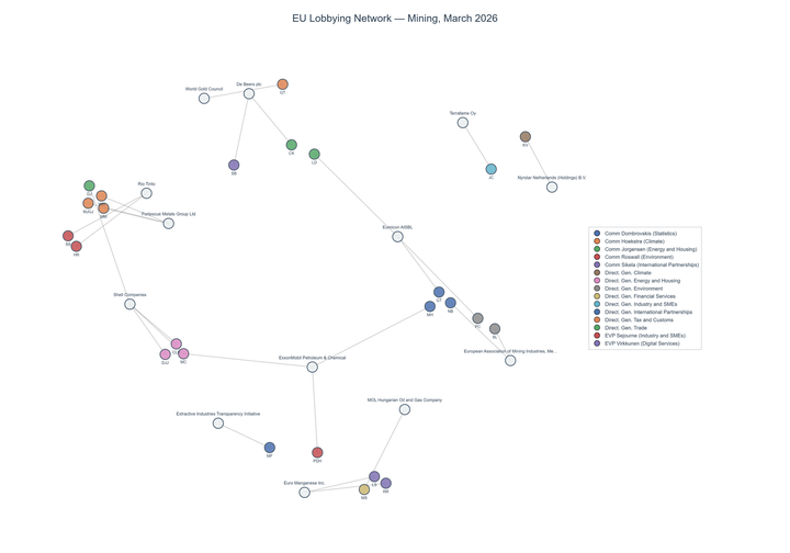Lobbying on Mining - Brussels (April 2026 edition)