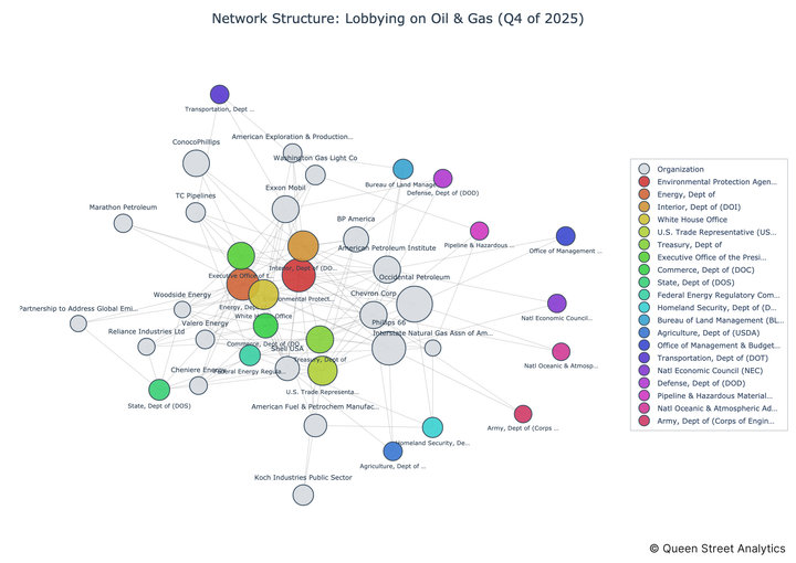 USA Lobbying on Oil & Gas - Washington (Q4 2025)