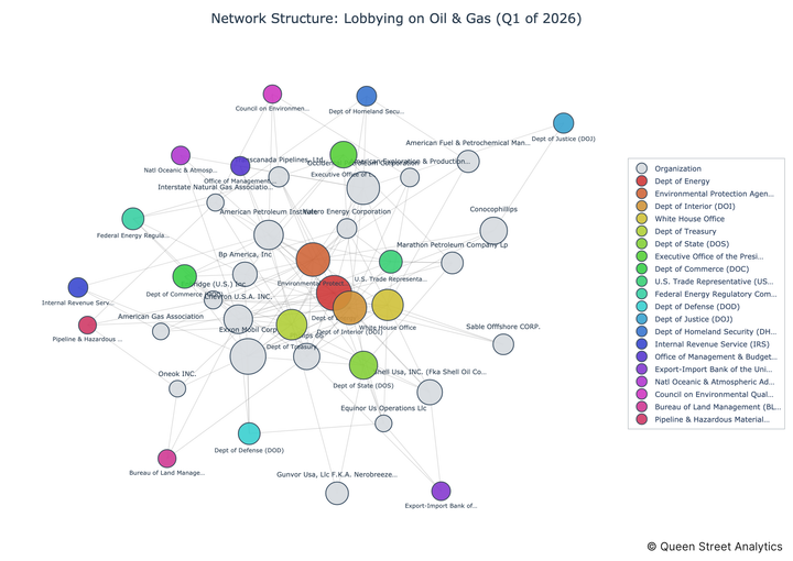 USA Lobbying on Oil & Gas - Washington (Q1 2026)