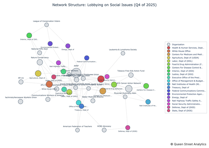 USA Lobbying on Social Issues - Washington (Q4 2025)