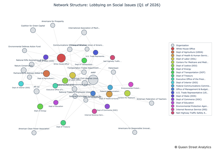 USA Lobbying on Social Issues - Washington (Q1 2026)
