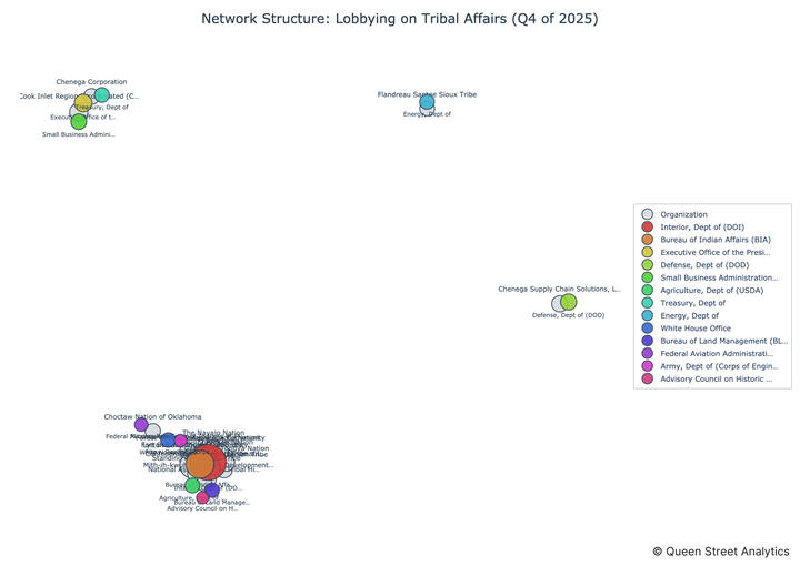 USA Lobbying on Tribal Affairs - Washington (Q4 2025)