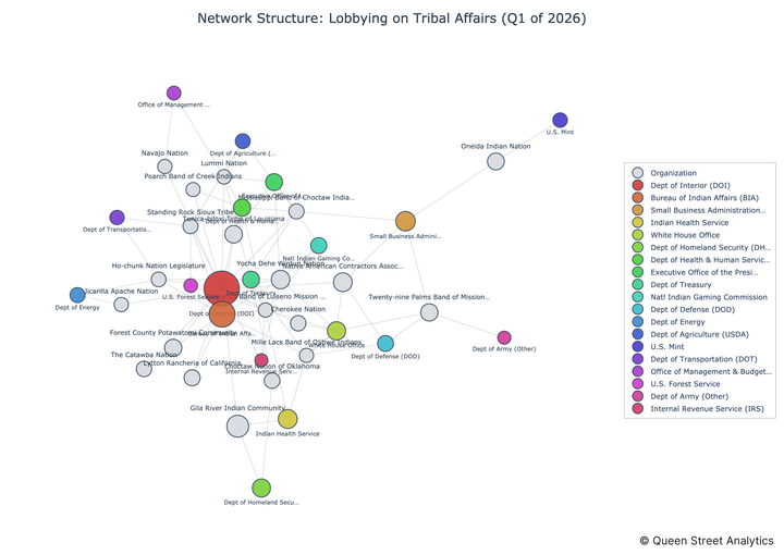 USA Lobbying on Tribal Affairs - Washington (Q1 2026)