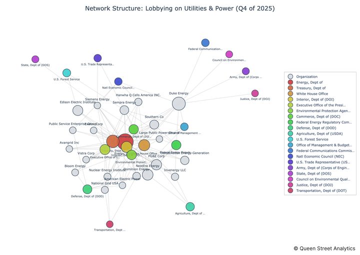 USA Lobbying on Utilities & Power - Washington (Q4 2025)