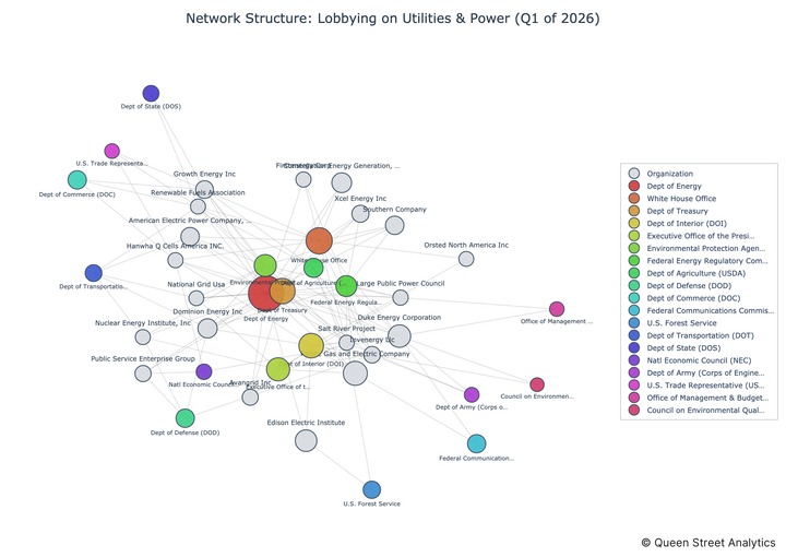 USA Lobbying on Utilities & Power - Washington (Q1 2026)