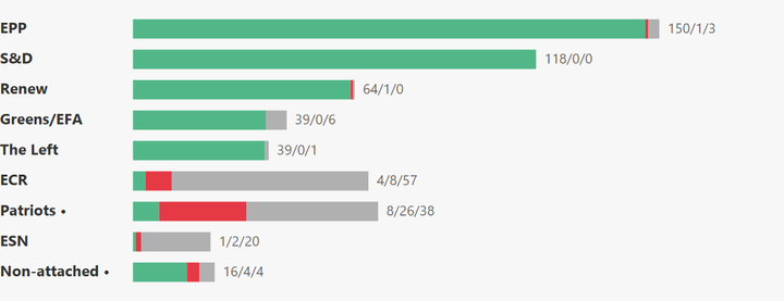 European Parliament Voting Analysis — Arts & Culture — Apr 27–30, 2026
