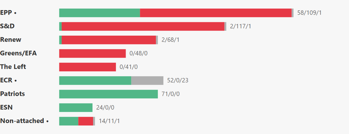 European Parliament Voting Analysis — Environment — Feb 9–12, 2026
