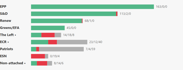 European Parliament Voting Analysis — Finance & Insurance — Feb 9–12, 2026