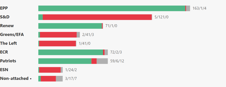 European Parliament Voting Analysis — Finance & Insurance — Apr 27–30, 2026