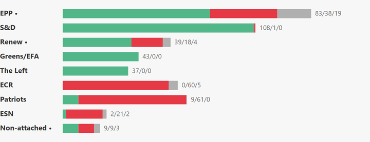 European Parliament Voting Analysis — Social Issues — Feb 9–12, 2026