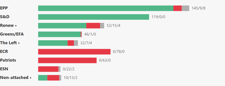 European Parliament Voting Analysis — Social Issues — Mar 9–12, 2026
