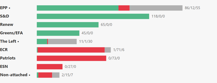 European Parliament Voting Analysis — Social Issues — Apr 27–30, 2026