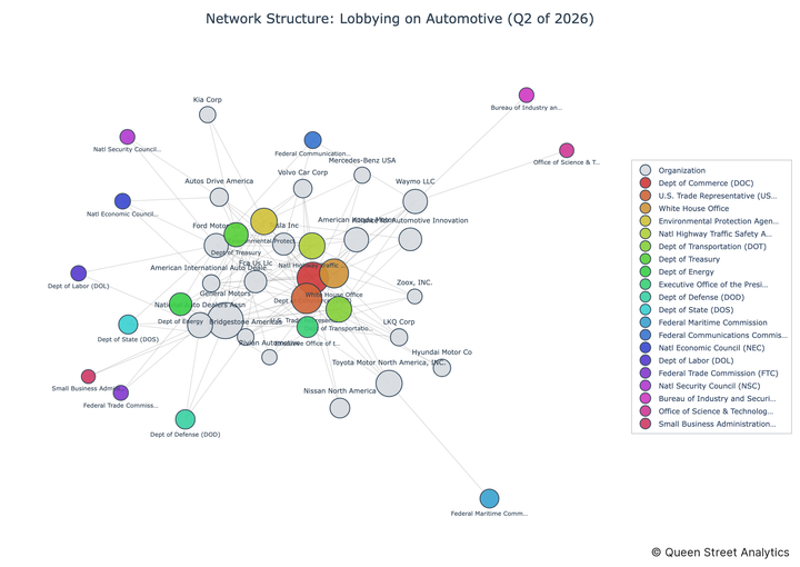 USA Lobbying on Automotive - Washington (Q2 2026)