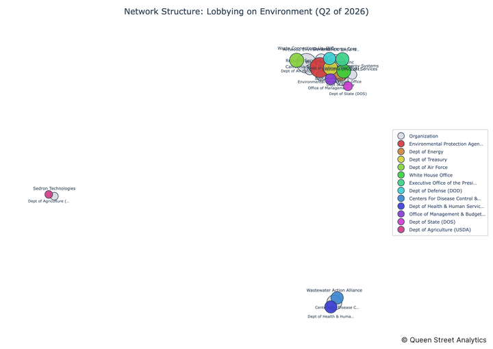 USA Lobbying on Environment - Washington (Q2 2026)
