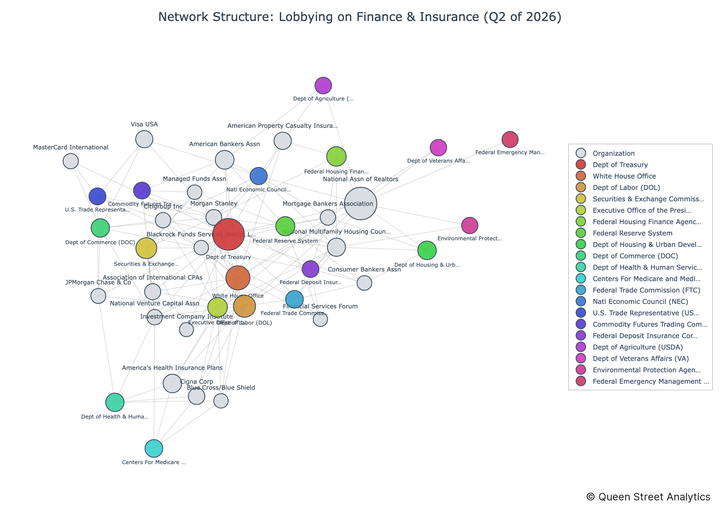 USA Lobbying on Finance & Insurance - Washington (Q2 2026)