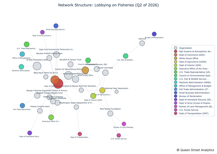 USA Lobbying on Fisheries - Washington (Q2 2026)