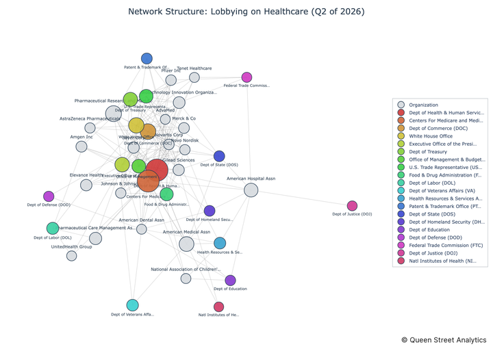 USA Lobbying on Healthcare - Washington (Q2 2026)