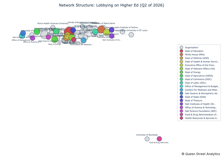USA Lobbying on Higher Ed - Washington (Q2 2026)